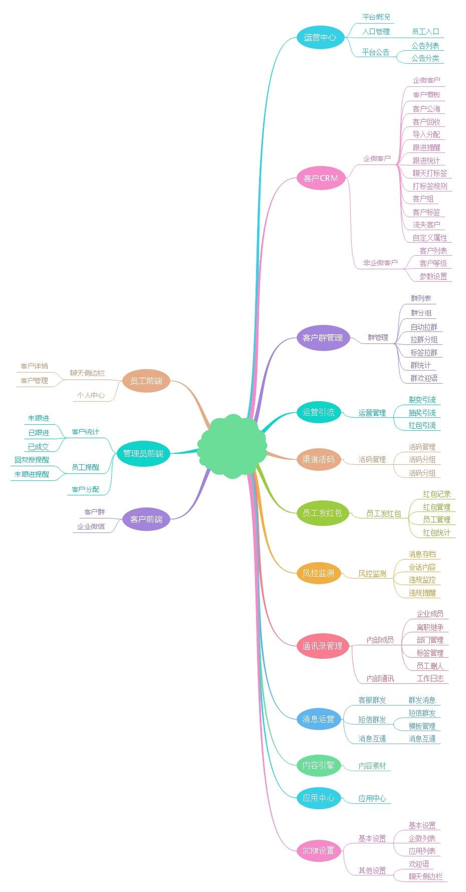 【进云jys系统企业微信scrm小云源码 v1.2】双引擎SCRM系统+激活沉淀企业客户