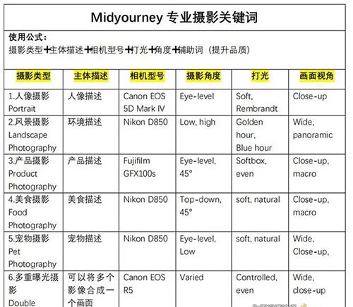 Midjourney 关键词，解锁 AI 绘画专业级人工智能摄影关键词表