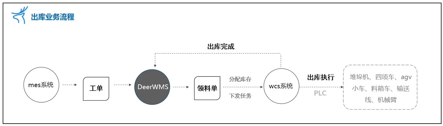 基于自动化设备和现代化仓储精益管理思想开发的仓库管理系统