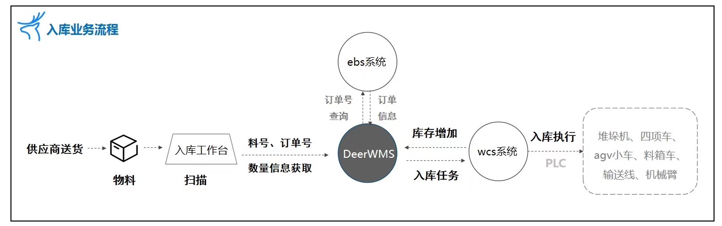 基于自动化设备和现代化仓储精益管理思想开发的仓库管理系统