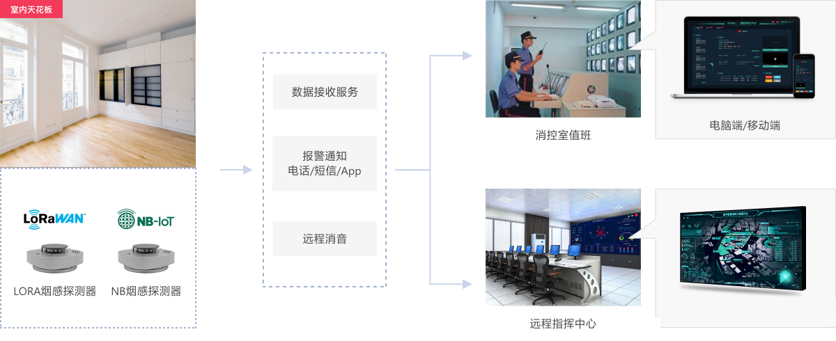 基于SpringCloud技术的城市智慧消防物联网管理系统，智慧消防云平台源码