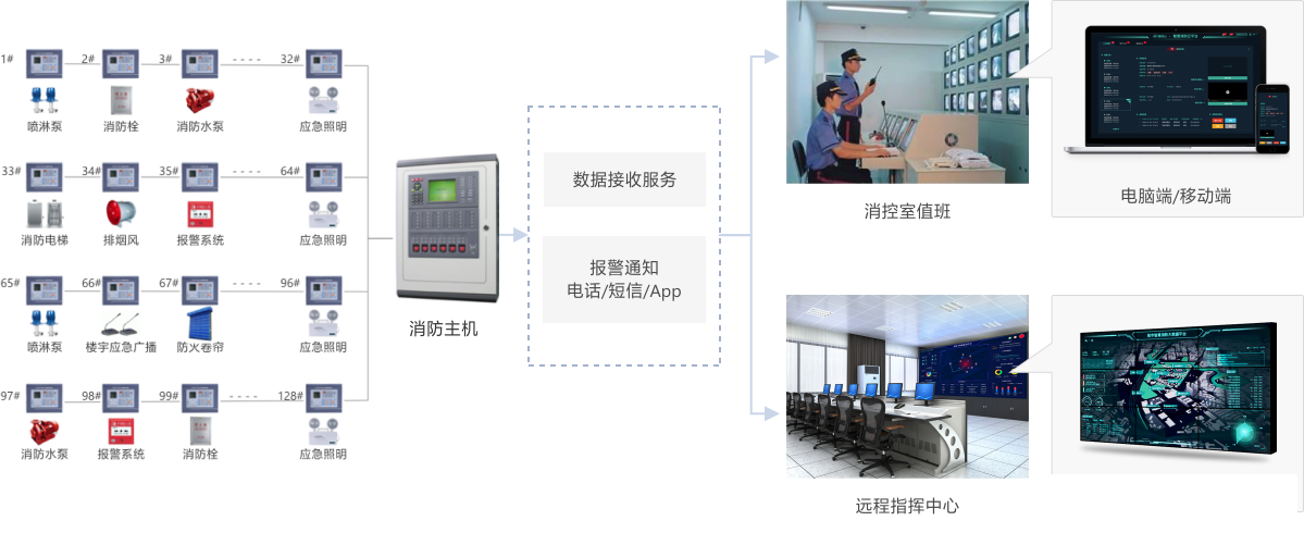 基于SpringCloud技术的城市智慧消防物联网管理系统，智慧消防云平台源码