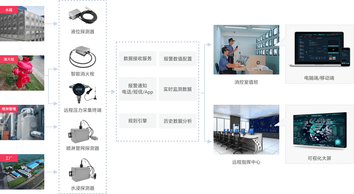 基于SpringCloud技术的城市智慧消防物联网管理系统，智慧消防云平台源码