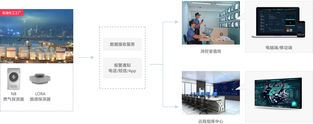 基于SpringCloud技术的城市智慧消防物联网管理系统，智慧消防云平台源码