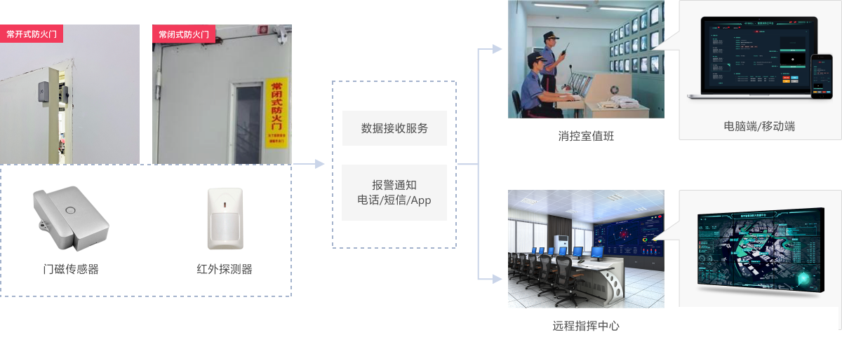 基于SpringCloud技术的城市智慧消防物联网管理系统，智慧消防云平台源码