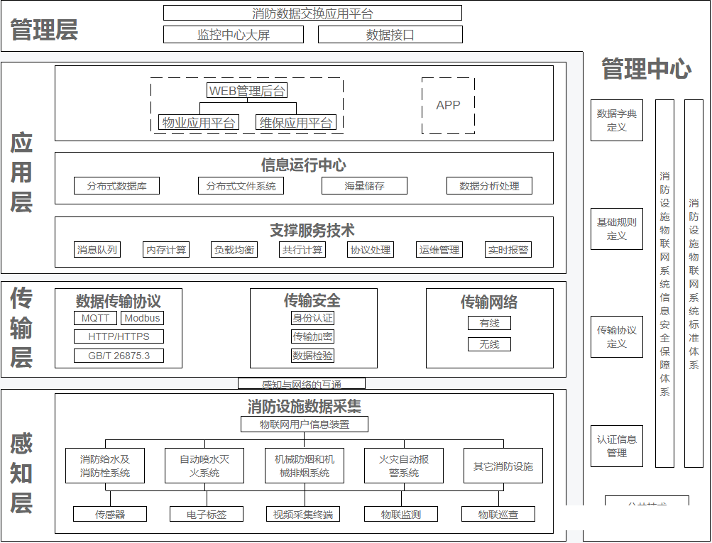 基于SpringCloud技术的城市智慧消防物联网管理系统，智慧消防云平台源码