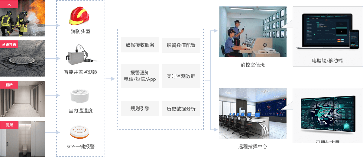 基于SpringCloud技术的城市智慧消防物联网管理系统，智慧消防云平台源码