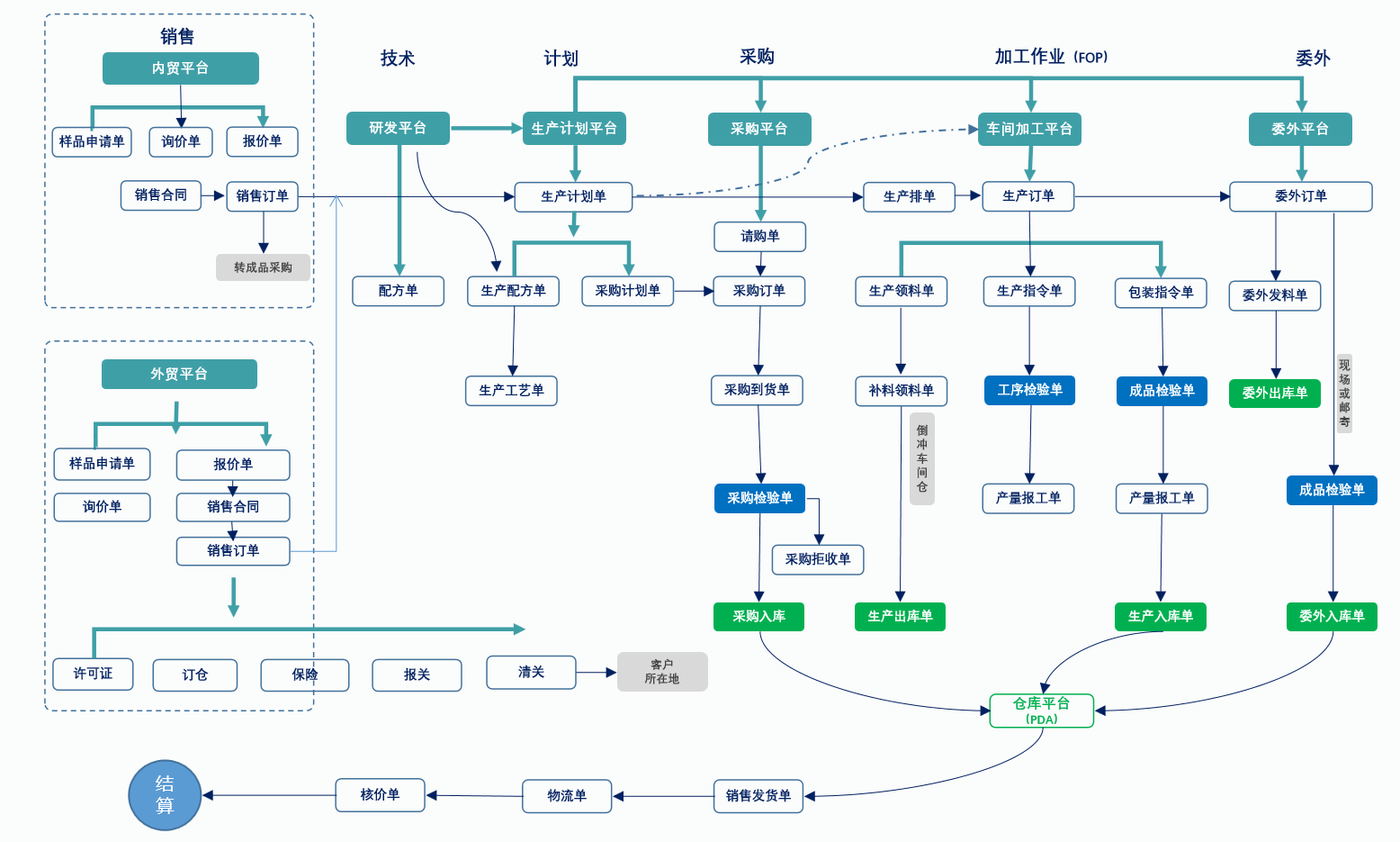 springboot领先的ERP系统源码，适合进行二次开发和定制型开发