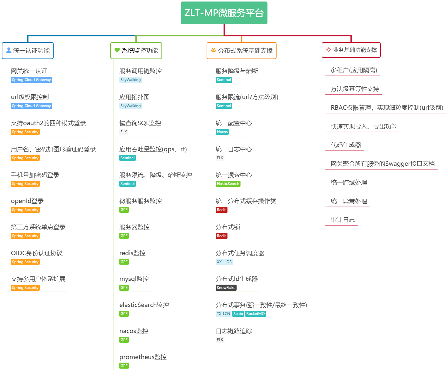 基于SpringBoot2.x、SpringCloud和SpringCloudAlibaba并采用前后端分离的企业级微服务多租户系统架构 ...