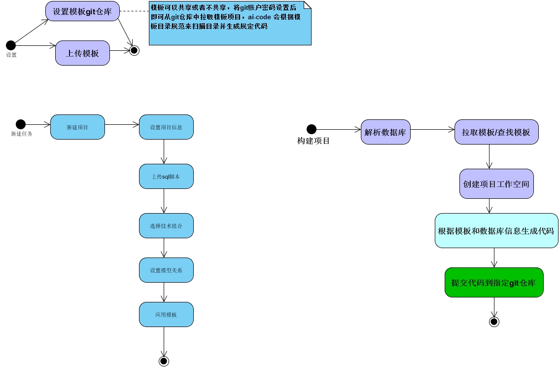 java新一代代码生成器，像Jenkins打包一样生成代码，协作方便