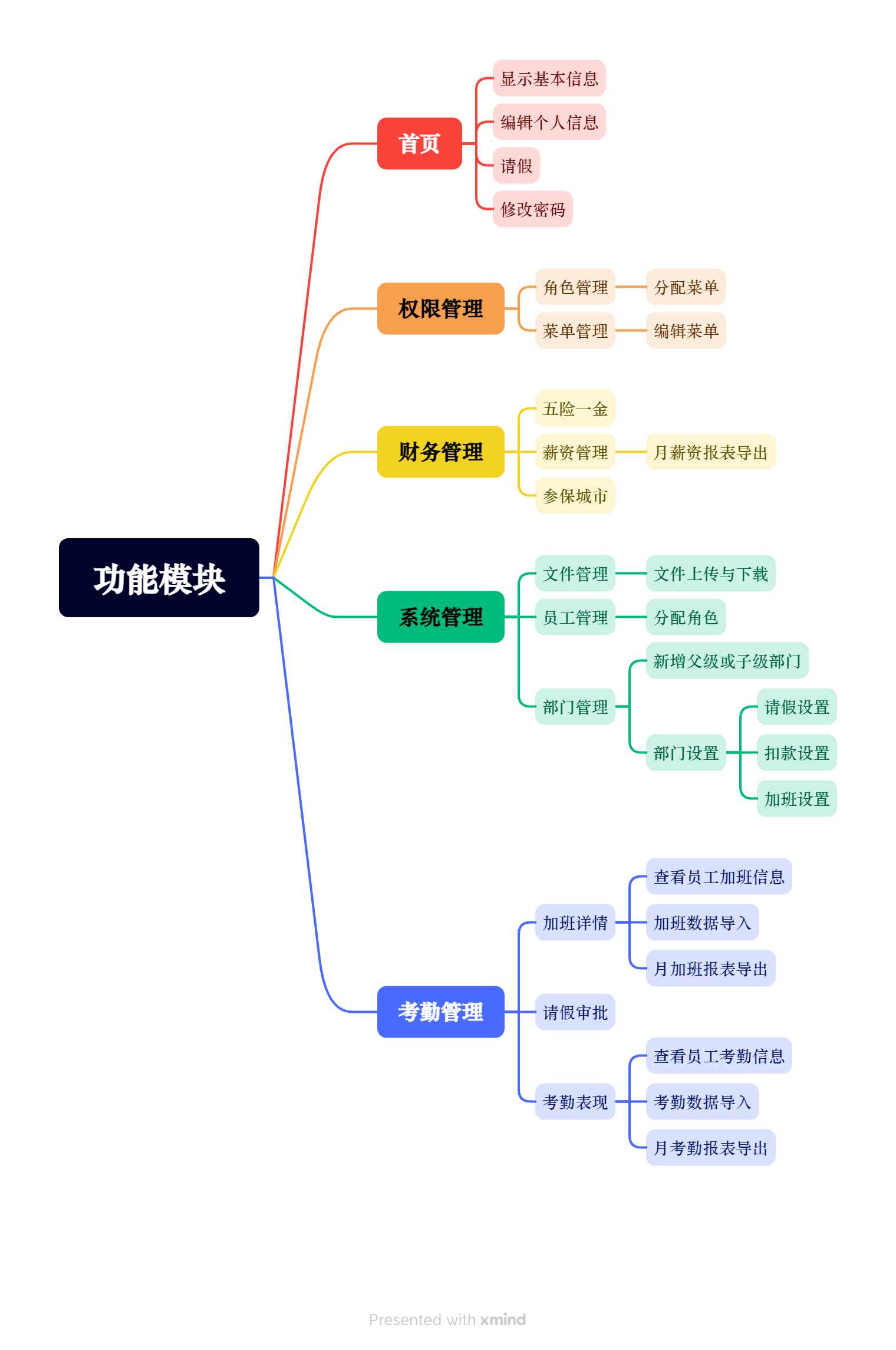 基于Spring Boot+Vue+ElementUI的人力资源管理系统,，整合了Activiti，实现工作流的请假审批 ... ... ...