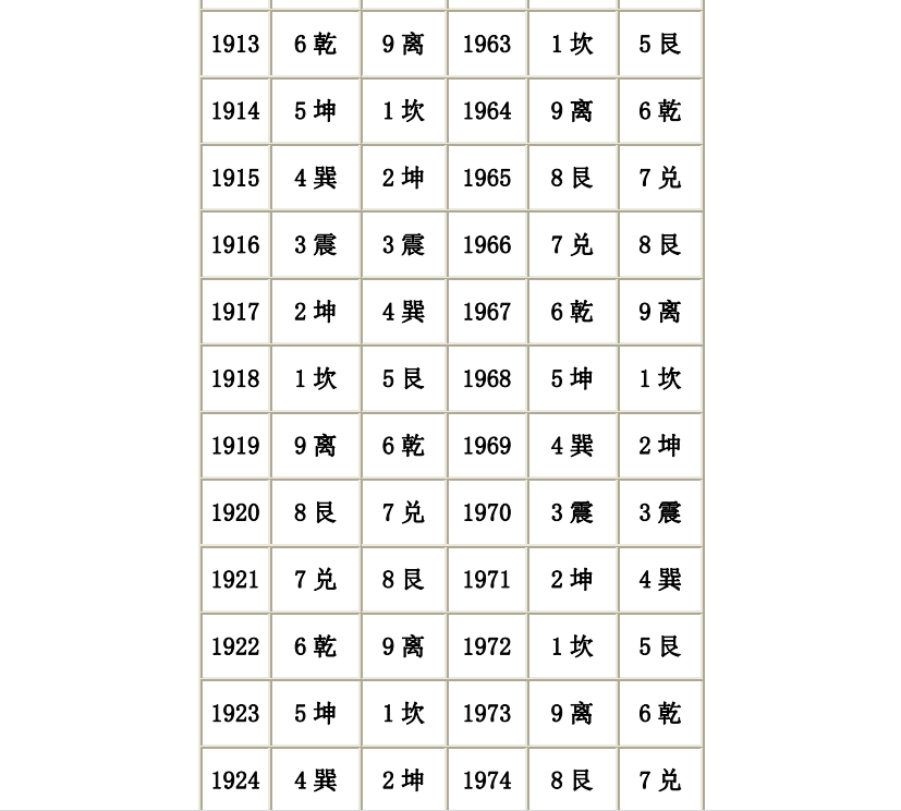 [风水学核心资料]八宅明镜命卦速查表PDF文档