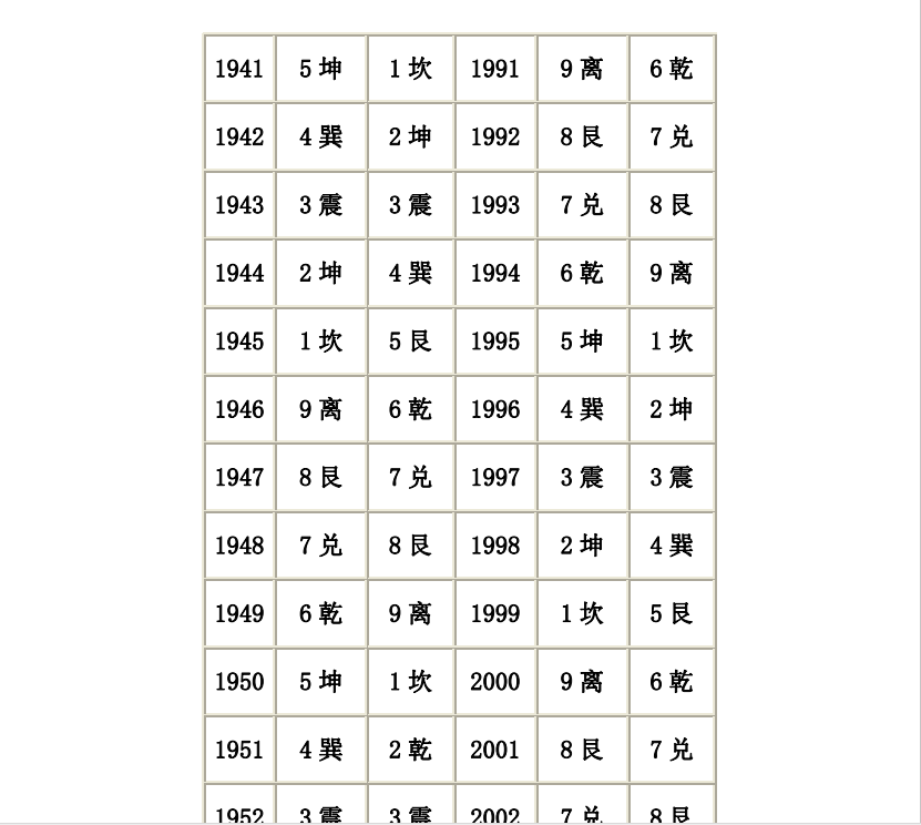 [风水学核心资料]八宅明镜命卦速查表PDF文档