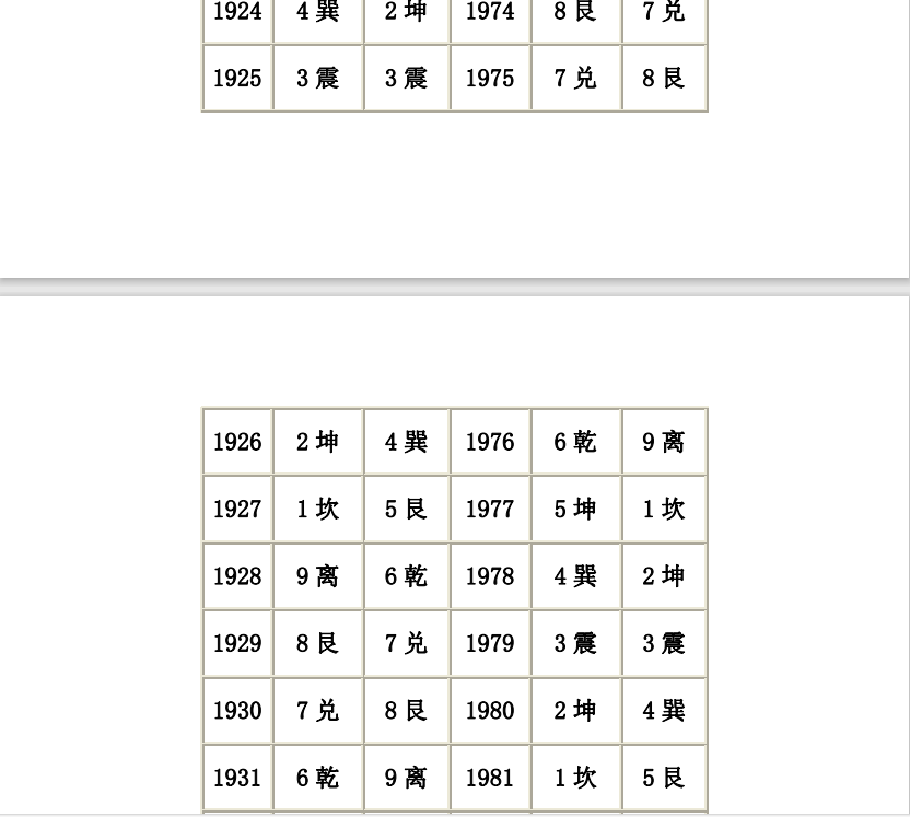 [风水学核心资料]八宅明镜命卦速查表PDF文档