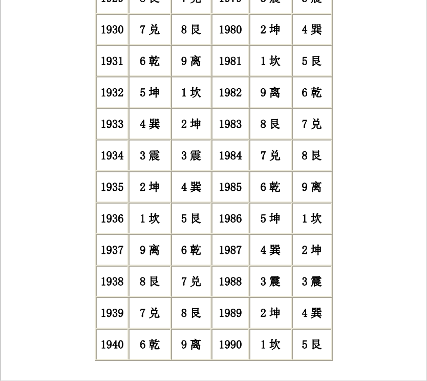 [风水学核心资料]八宅明镜命卦速查表PDF文档