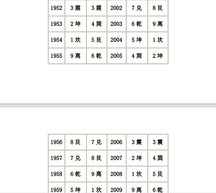 [风水学核心资料]八宅明镜命卦速查表PDF文档