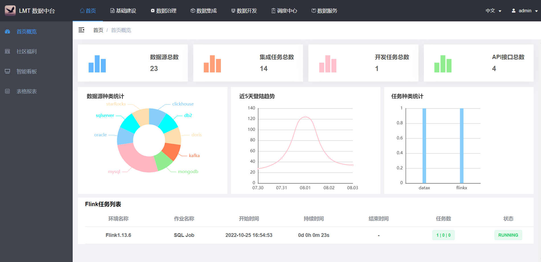 java一站式数据中台，实现数据仓库开发，数据的可视化（数据集成模块源码） ...