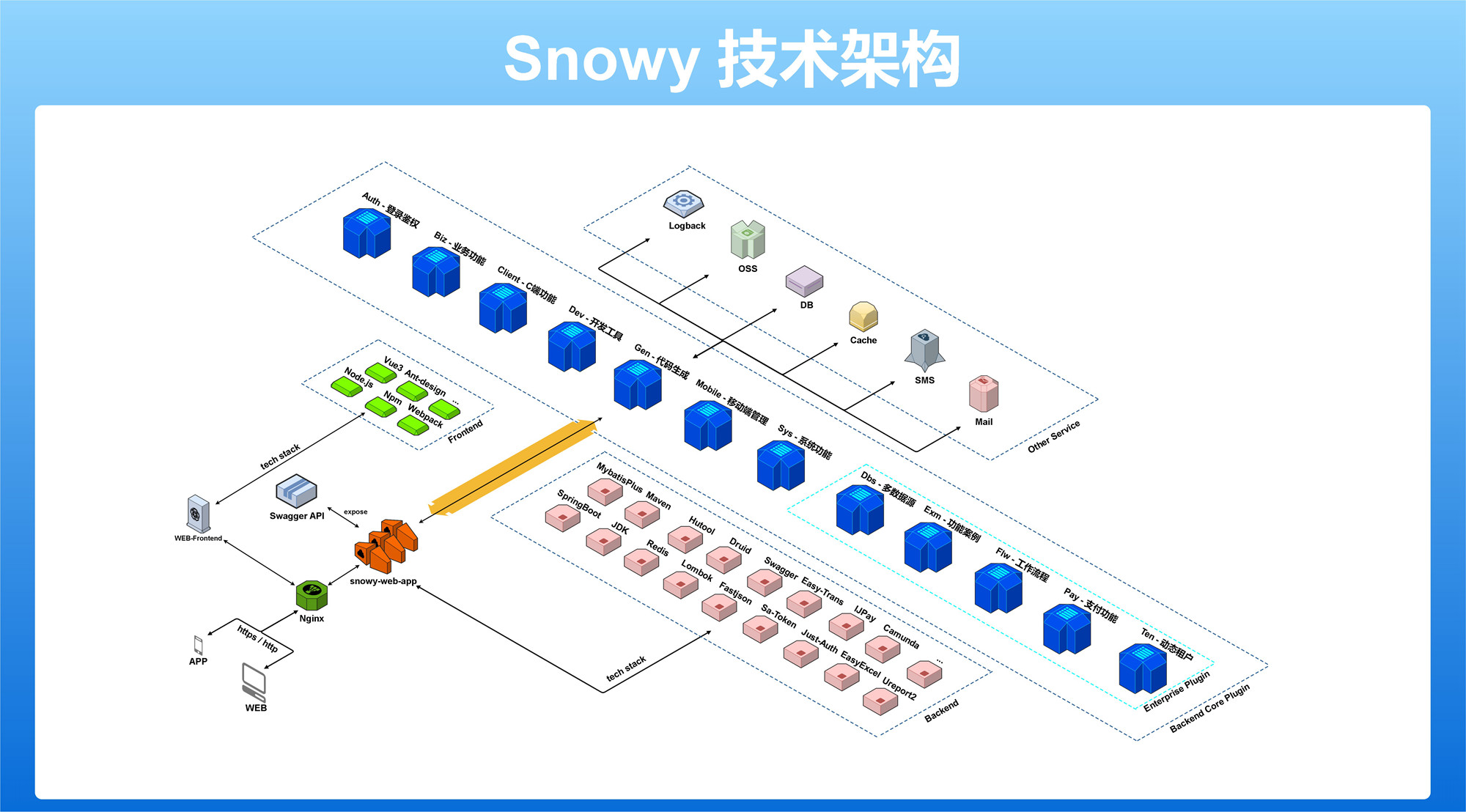 国内首个国密前后分离快速开发平台，采用Vue3+AntDesignVue4+Vite5+SpringBoot3+Mp+HuTool+SaToken，注释丰 ...