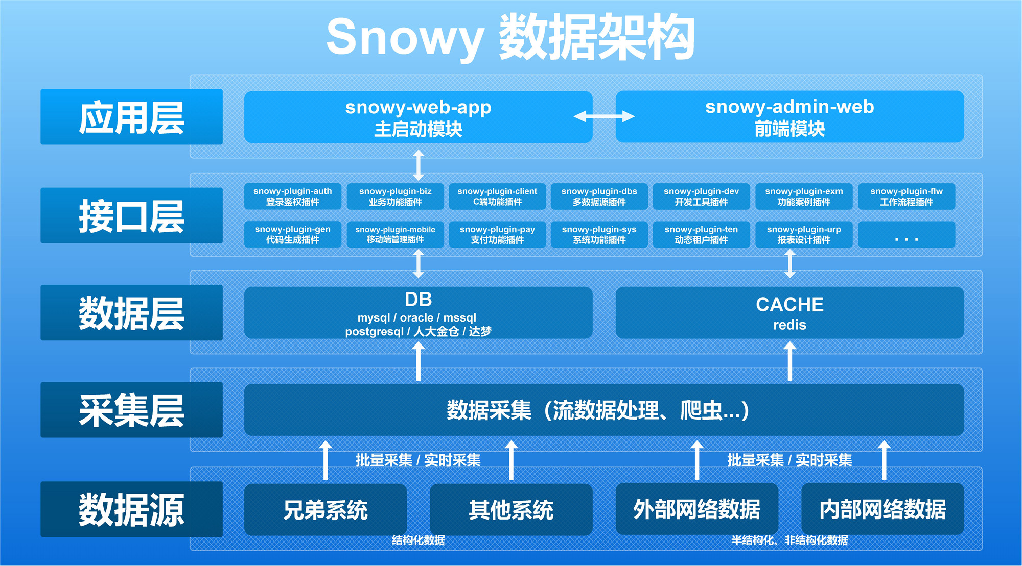 国内首个国密前后分离快速开发平台，采用Vue3+AntDesignVue4+Vite5+SpringBoot3+Mp+HuTool+SaToken，注释丰 ...