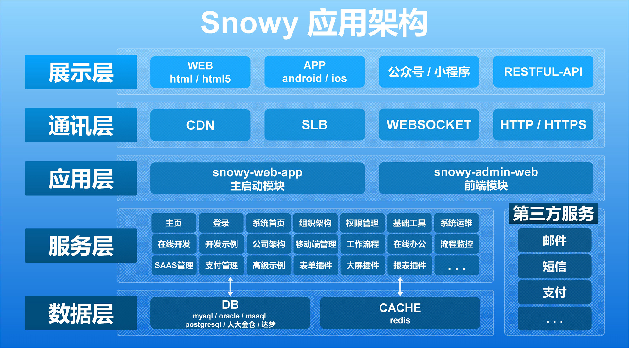 国内首个国密前后分离快速开发平台，采用Vue3+AntDesignVue4+Vite5+SpringBoot3+Mp+HuTool+SaToken，注释丰 ...