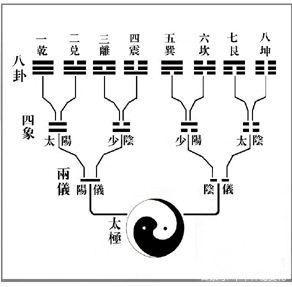 [数理]八卦的背后，隐藏着怎样的“数字密码”？