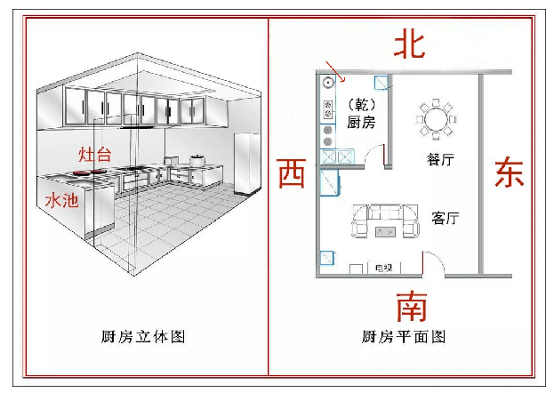 [阳宅]整栋楼的住宅厨房都在西北角，结果无一例外都出现了问题！