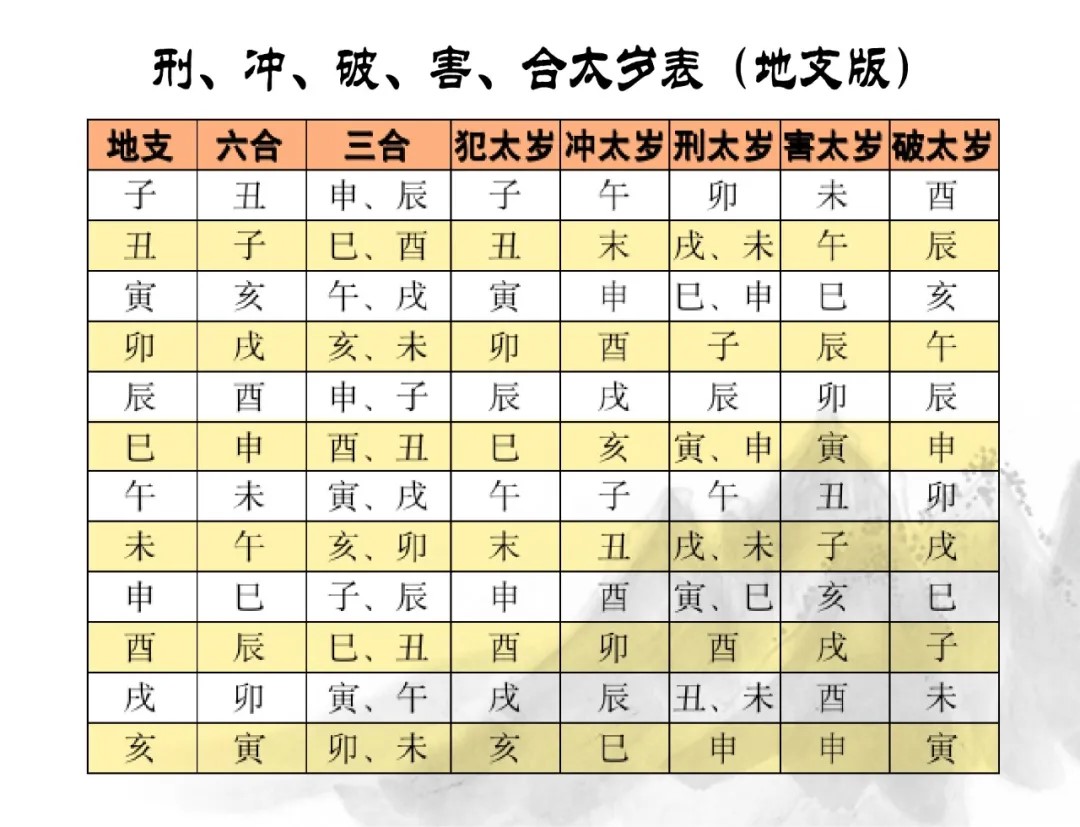 [八字风水]什么是：值、冲、刑、害、破、合太岁！