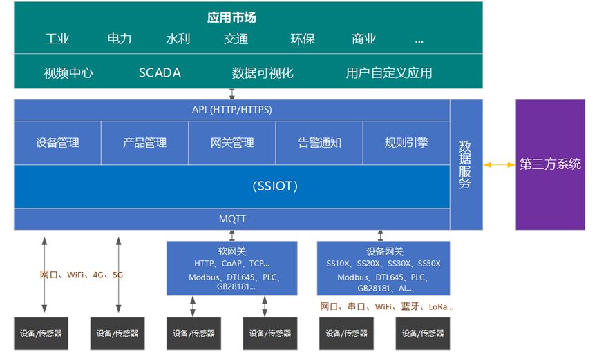 一款GO语言源码的多元计算物联网平台，快速搭建可交付的物联网应用系统