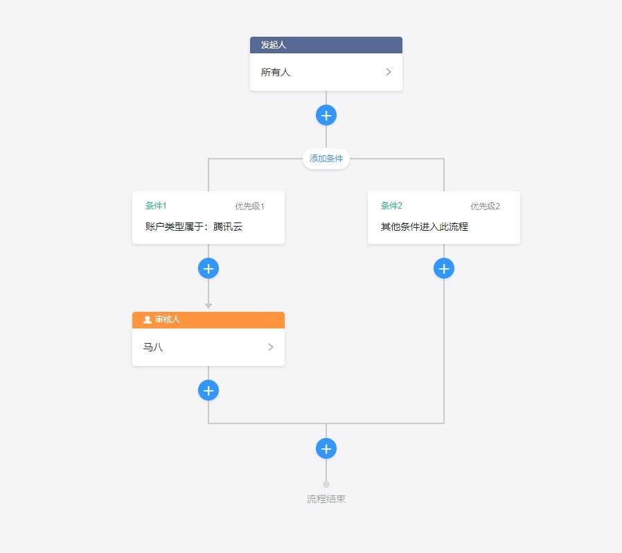 基于SpringBoot + Activiti 开发的轻量级工作流框架源码