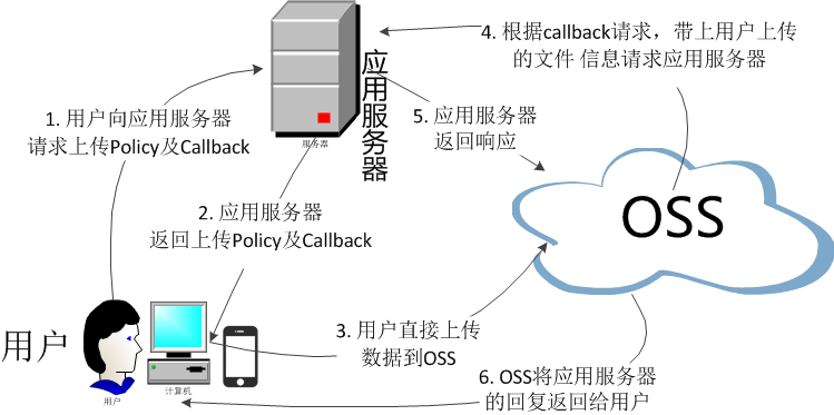 基于Spring+SpringMVC+Mybatis分布式敏捷开发系统架构，提供整套公共微服务服务模块 ...