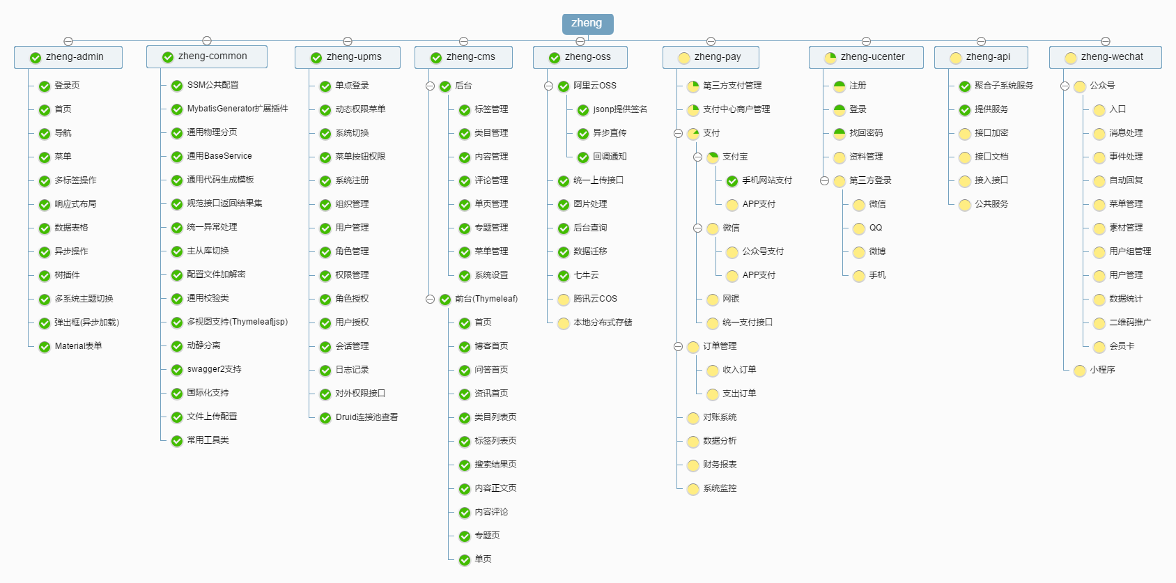 基于Spring+SpringMVC+Mybatis分布式敏捷开发系统架构，提供整套公共微服务服务模块 ...