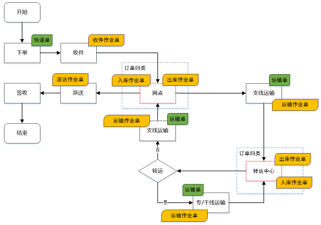 一套物流运输管理系统TMS，实现对运输作业从运力资源准备到最终货物的抵达目的地的全流程管理 ...