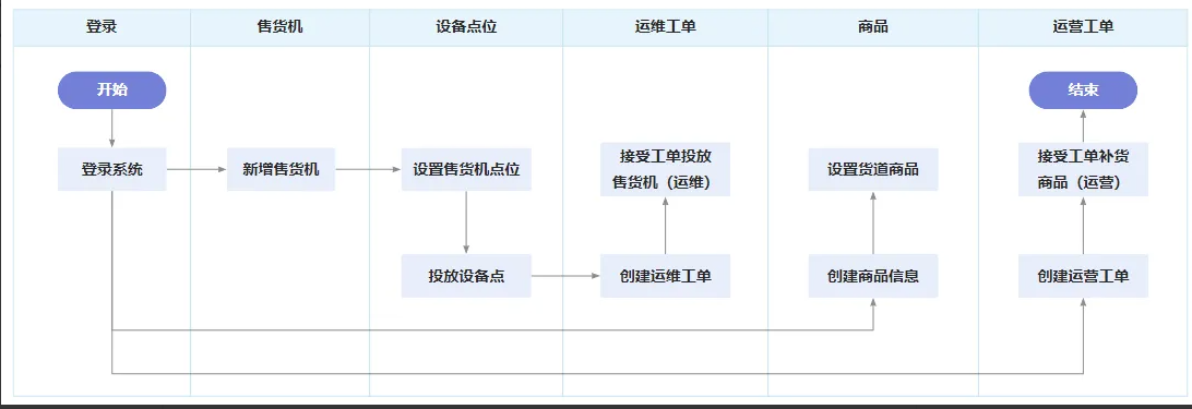 一个基于物联网概念下的智能售货机运营管理系统