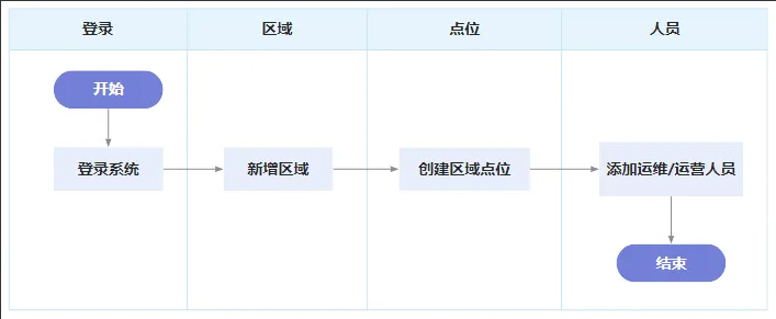 一个基于物联网概念下的智能售货机运营管理系统