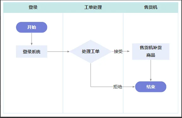 一个基于物联网概念下的智能售货机运营管理系统