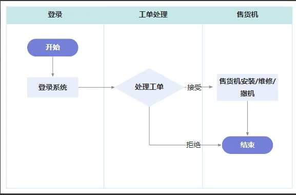 一个基于物联网概念下的智能售货机运营管理系统