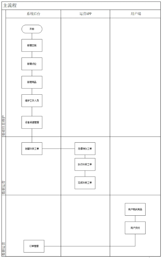 一个基于物联网概念下的智能售货机运营管理系统