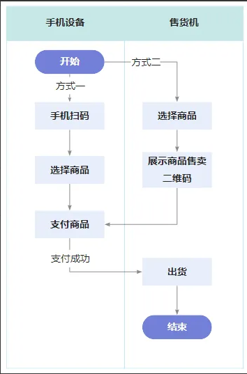 一个基于物联网概念下的智能售货机运营管理系统