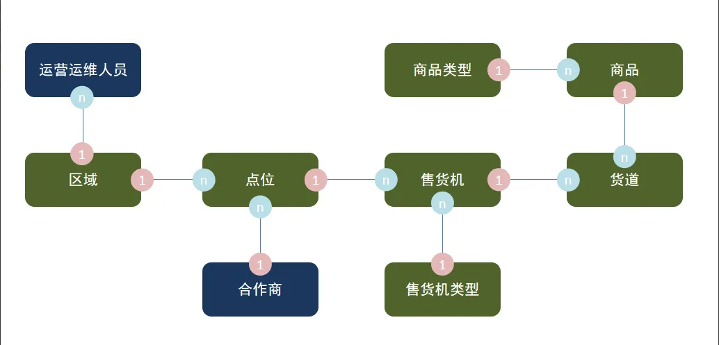 一个基于物联网概念下的智能售货机运营管理系统