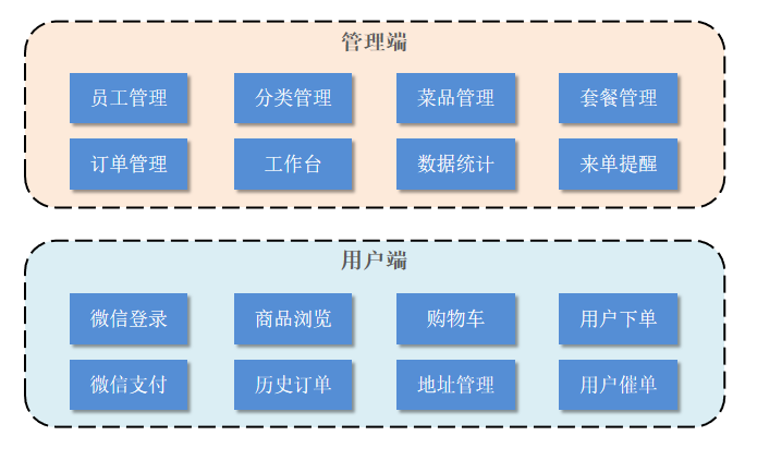 专门为餐饮企业（餐厅、饭店）定制的一款外卖系统，包括 系统管理后台 和 小程序端应用 两部分 ...