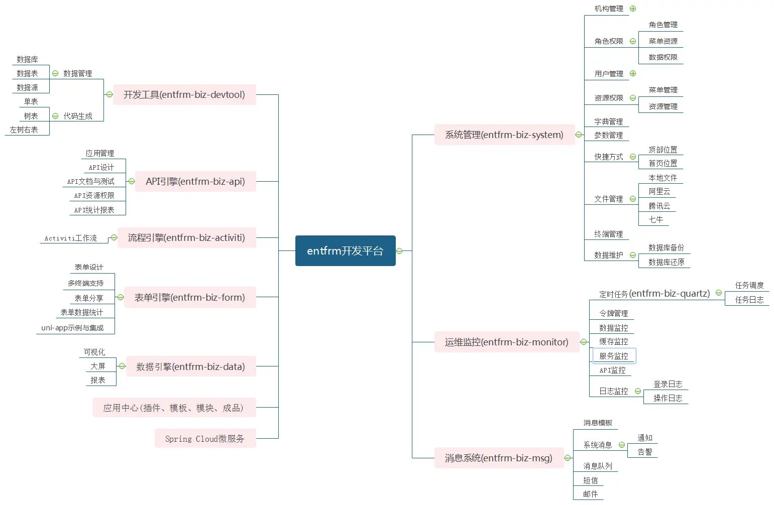 一个集PC和APP快速开发  以模块化为核心的无代码开发平台