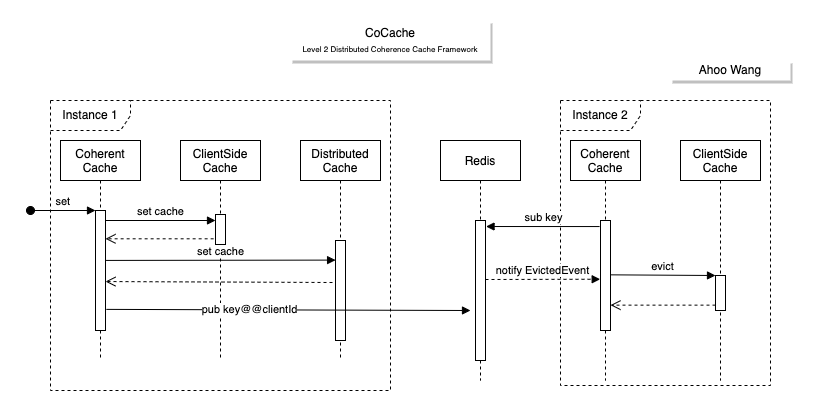 CoCache分布式一致性二级缓存框架Kotlin源码