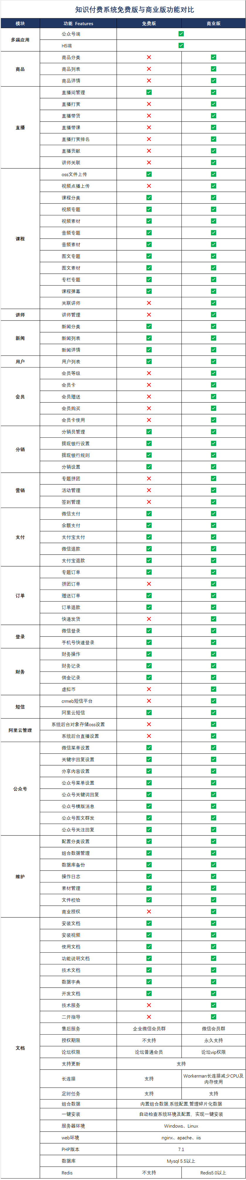 在线教育知识付费系统 基于ThinkPhp5.0+Vue开发的全开源知识付费系统（开源免费版本）  适合企业二次开发 ...