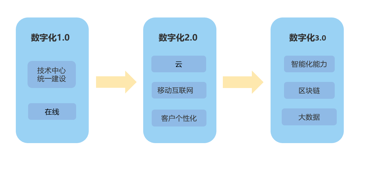 一站式企业数字化开发平台 一套企业级的低代码、零代码去中心化应用搭建平台 ...