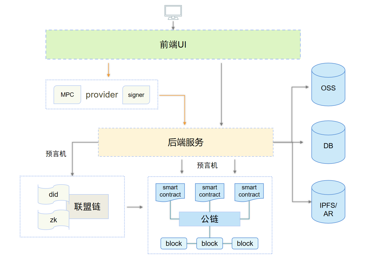 一站式企业数字化开发平台 一套企业级的低代码、零代码去中心化应用搭建平台 ...