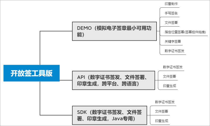 电子签章 电子合同工具版 开放签电子签章 电子合同开源工具版源代码