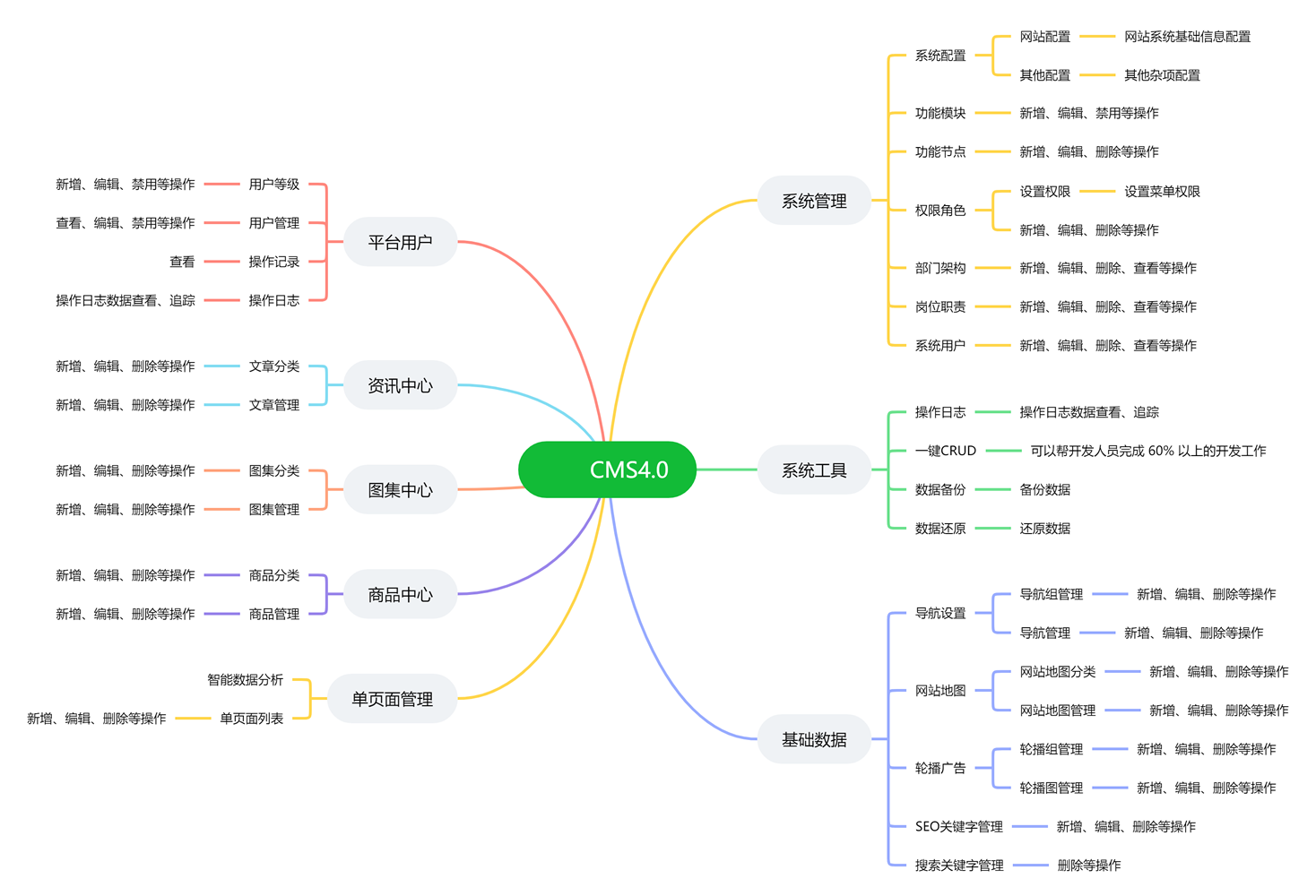 一套基于ThinkPHP + Layui + MySql打造的轻量级的通用后台管理框架CMS源码