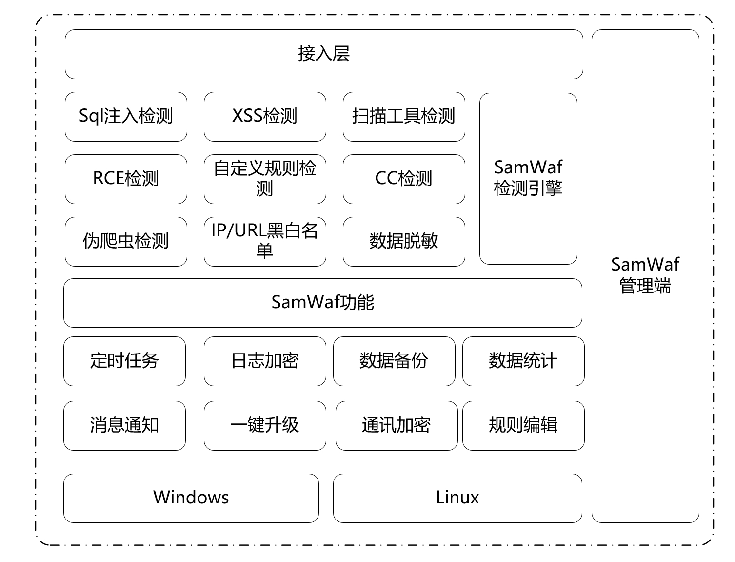 一款开源轻量级网站防火墙，完全私有化部署GO源码