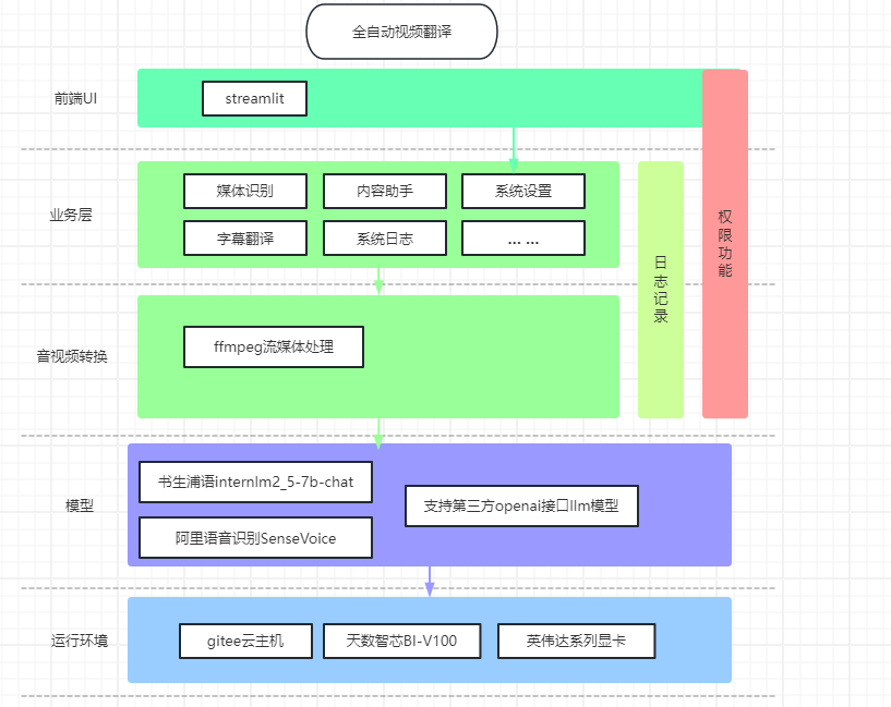 简单易用的全自动视频翻译项目，快速识别视频字幕 翻译字幕