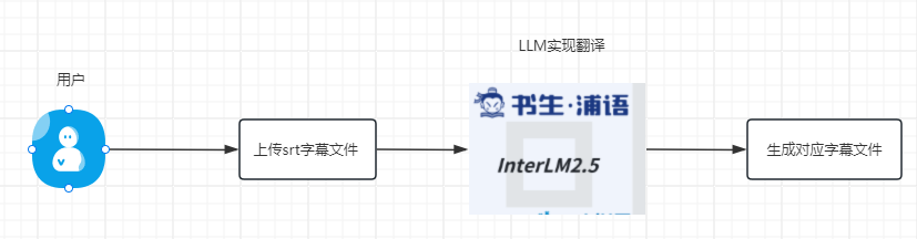 简单易用的全自动视频翻译项目，快速识别视频字幕 翻译字幕